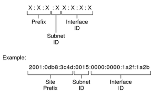 IPv6 structure